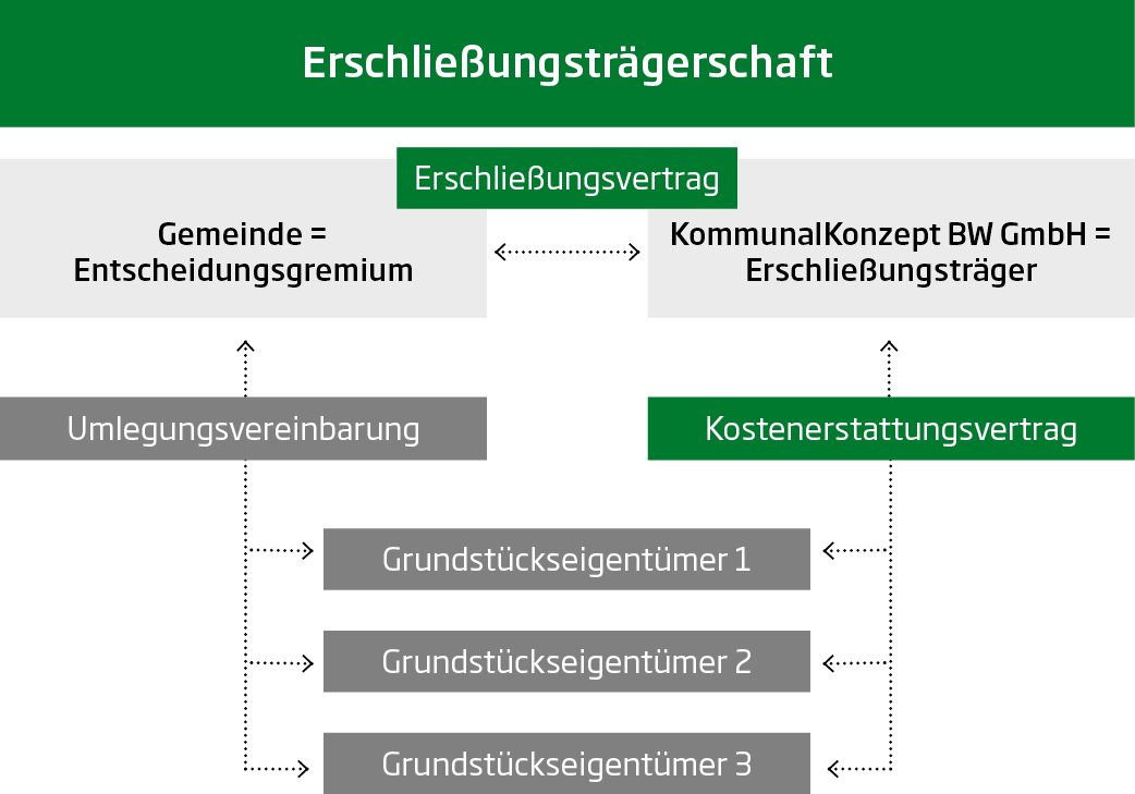 Schema Erschließungsträgerschaft
