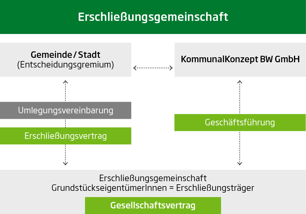 Schema Erschließungsgemeinschaft GbR